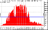 Solar PV/Inverter Performance East Array Actual & Average Power Output