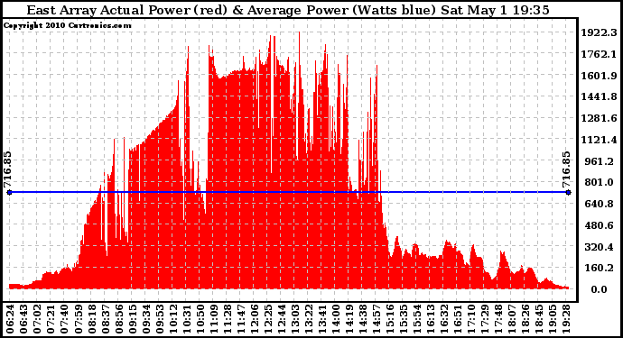 Solar PV/Inverter Performance East Array Actual & Average Power Output