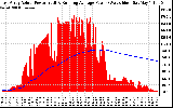 Solar PV/Inverter Performance East Array Actual & Running Average Power Output