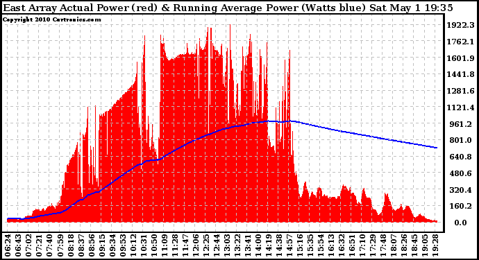 Solar PV/Inverter Performance East Array Actual & Running Average Power Output