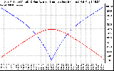 Solar PV/Inverter Performance Sun Altitude Angle & Azimuth Angle