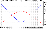 Solar PV/Inverter Performance Sun Altitude Angle & Sun Incidence Angle on PV Panels