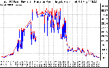 Solar PV/Inverter Performance PV Panel Power Output & Inverter Power Output