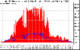 Solar PV/Inverter Performance Total PV Panel Power Output & Solar Radiation