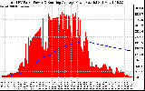 Solar PV/Inverter Performance Total PV Panel & Running Average Power Output