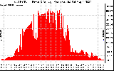 Solar PV/Inverter Performance Total PV Panel Power Output