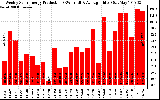 Solar PV/Inverter Performance Weekly Solar Energy Production