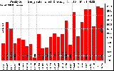 Solar PV/Inverter Performance Weekly Solar Energy Production Value