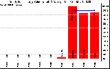 Solar PV/Inverter Performance Yearly Solar Energy Production Value