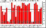 Solar PV/Inverter Performance Daily Solar Energy Production