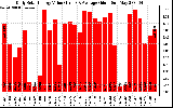 Solar PV/Inverter Performance Daily Solar Energy Production Value