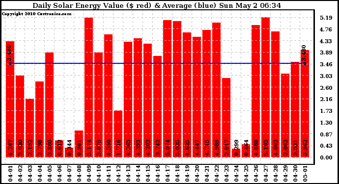 Solar PV/Inverter Performance Daily Solar Energy Production Value