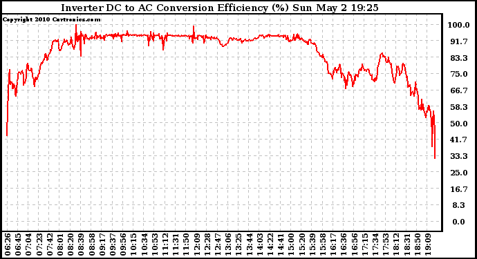 Solar PV/Inverter Performance Inverter DC to AC Conversion Efficiency