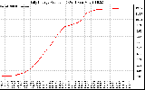 Solar PV/Inverter Performance Daily Energy Production