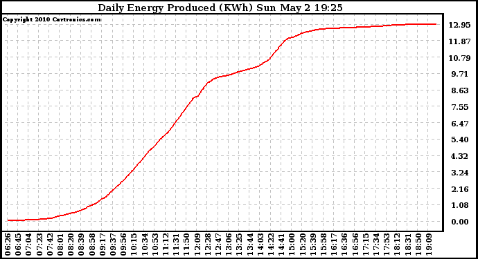 Solar PV/Inverter Performance Daily Energy Production