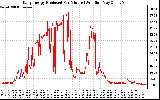 Solar PV/Inverter Performance Daily Energy Production Per Minute