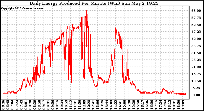 Solar PV/Inverter Performance Daily Energy Production Per Minute