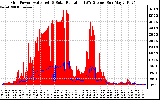 Solar PV/Inverter Performance Grid Power & Solar Radiation