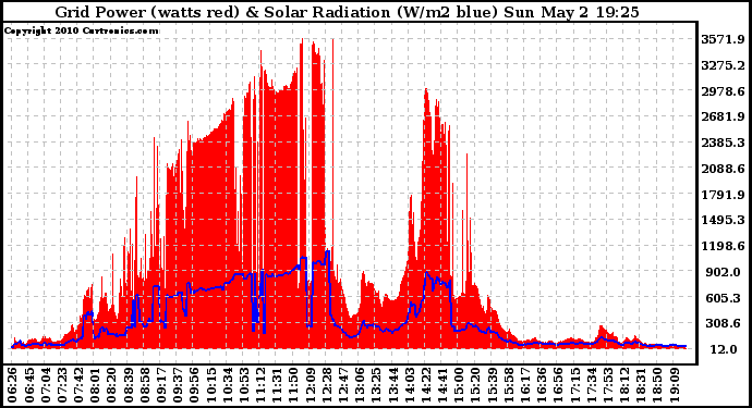 Solar PV/Inverter Performance Grid Power & Solar Radiation