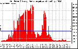 Solar PV/Inverter Performance Inverter Power Output