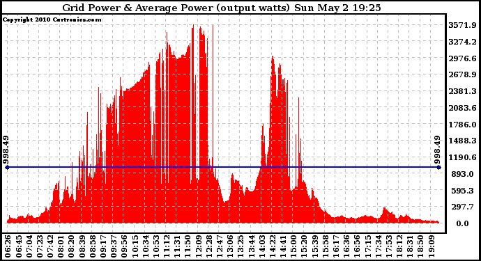 Solar PV/Inverter Performance Inverter Power Output