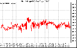 Solar PV/Inverter Performance Grid Voltage