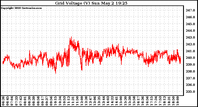 Solar PV/Inverter Performance Grid Voltage