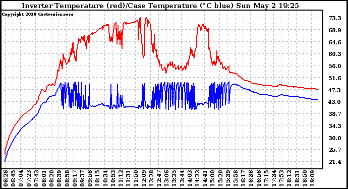 Solar PV/Inverter Performance Inverter Operating Temperature