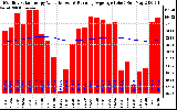 Milwaukee Solar Powered Home Monthly Production Value Running Average