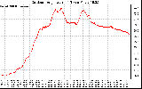 Solar PV/Inverter Performance Outdoor Temperature