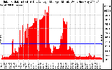 Solar PV/Inverter Performance Solar Radiation & Day Average per Minute