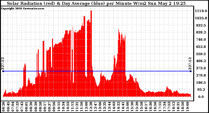 Solar PV/Inverter Performance Solar Radiation & Day Average per Minute