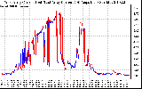 Solar PV/Inverter Performance Photovoltaic Panel Current Output