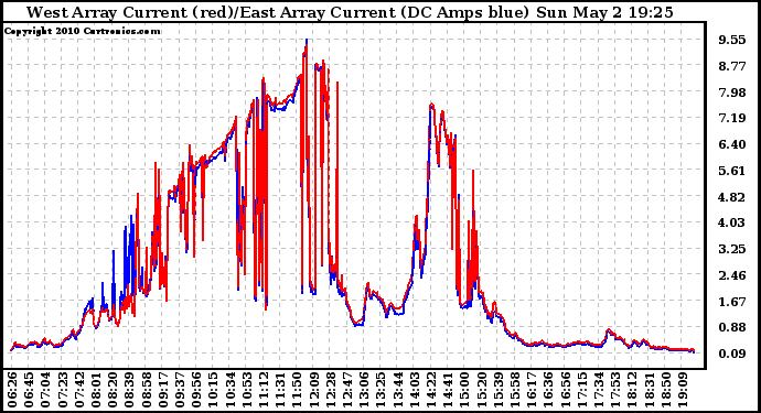 Solar PV/Inverter Performance Photovoltaic Panel Current Output