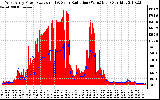 Solar PV/Inverter Performance West Array Power Output & Solar Radiation