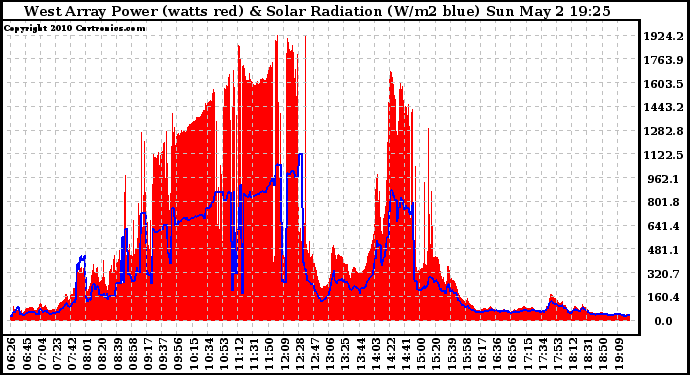 Solar PV/Inverter Performance West Array Power Output & Solar Radiation