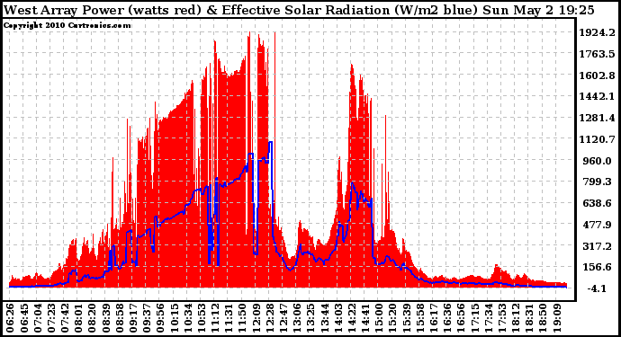 Solar PV/Inverter Performance West Array Power Output & Effective Solar Radiation