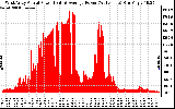 Solar PV/Inverter Performance West Array Actual & Average Power Output