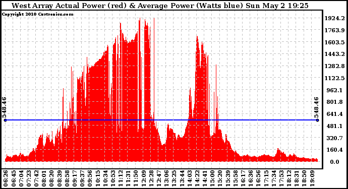 Solar PV/Inverter Performance West Array Actual & Average Power Output