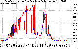 Solar PV/Inverter Performance Photovoltaic Panel Power Output