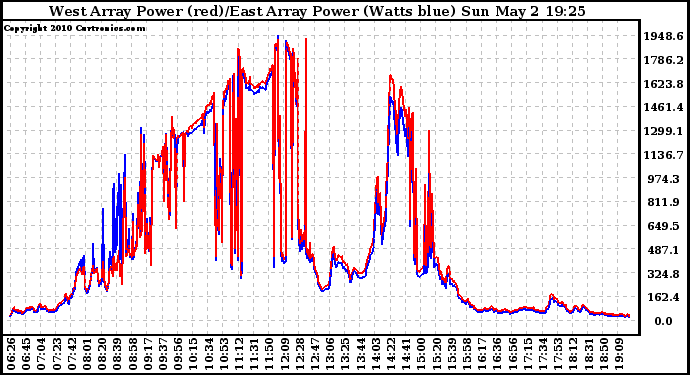 Solar PV/Inverter Performance Photovoltaic Panel Power Output