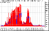 Solar PV/Inverter Performance East Array Power Output & Solar Radiation