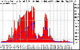 Solar PV/Inverter Performance East Array Power Output & Effective Solar Radiation