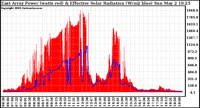 Solar PV/Inverter Performance East Array Power Output & Effective Solar Radiation