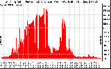 Solar PV/Inverter Performance East Array Actual & Average Power Output