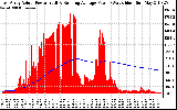 Solar PV/Inverter Performance East Array Actual & Running Average Power Output