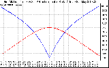 Solar PV/Inverter Performance Sun Altitude Angle & Azimuth Angle