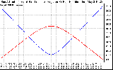 Solar PV/Inverter Performance Sun Altitude Angle & Sun Incidence Angle on PV Panels