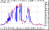 Solar PV/Inverter Performance PV Panel Power Output & Inverter Power Output