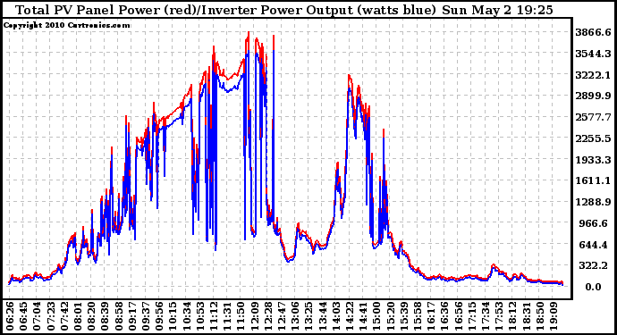 Solar PV/Inverter Performance PV Panel Power Output & Inverter Power Output